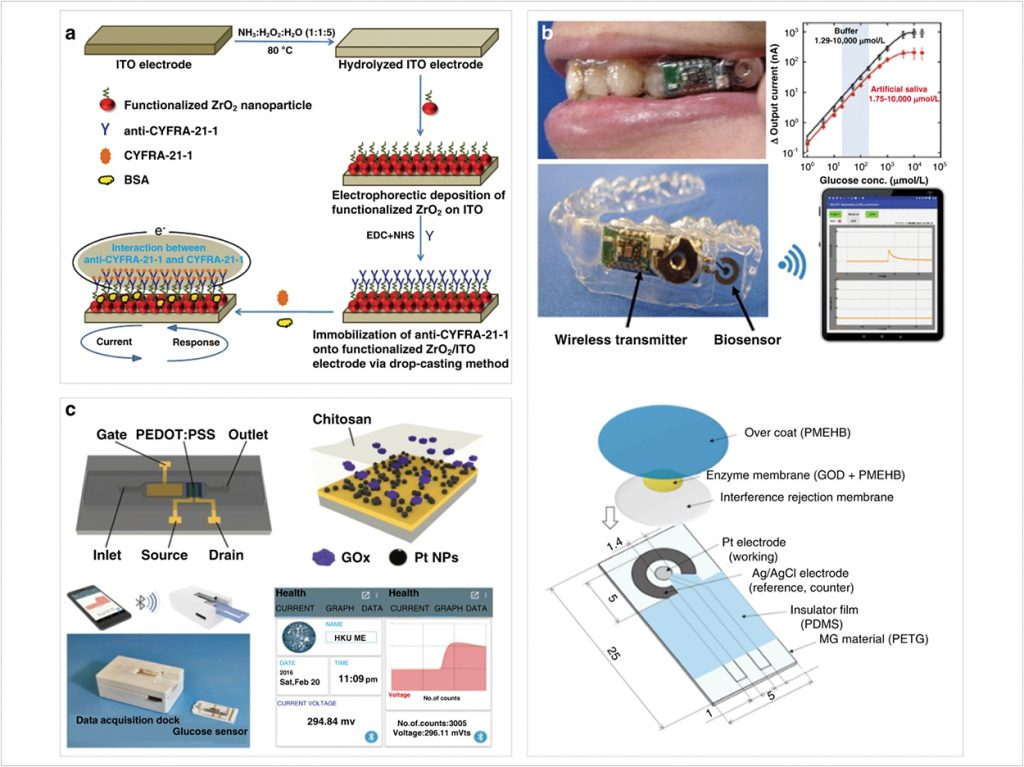 Wearable Sensor Uses Saliva To Monitor Oral Diseases Dentistry Today