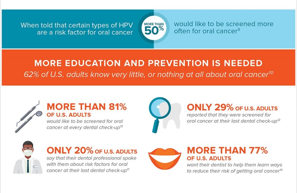 survey-reports-that-patients-want-oral-cancer-screenings-and-education