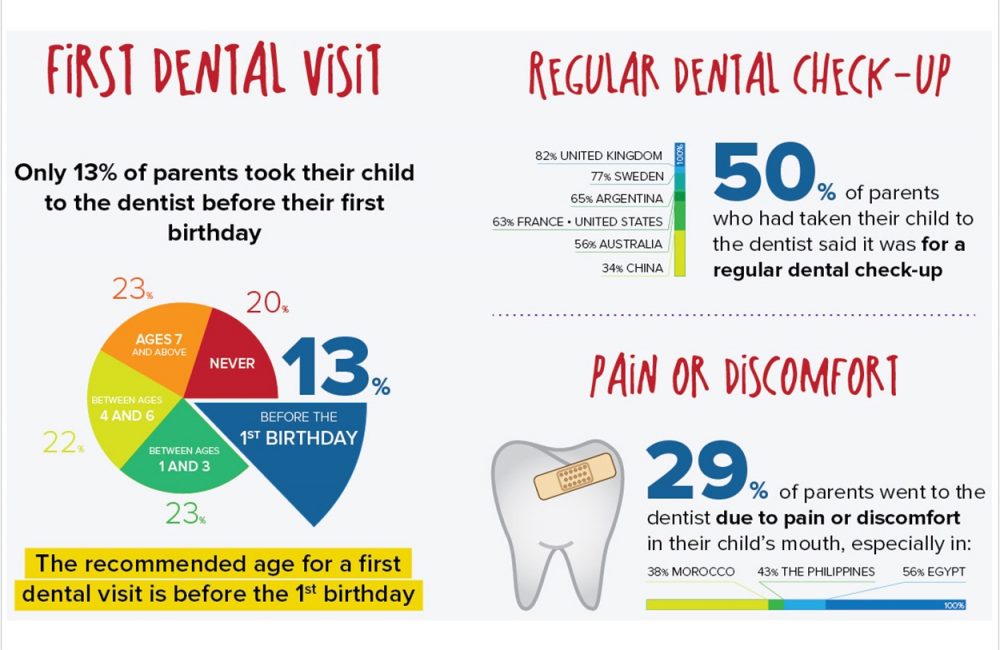 Parents Can Do Better on World Oral Health Day – Dentistry Today