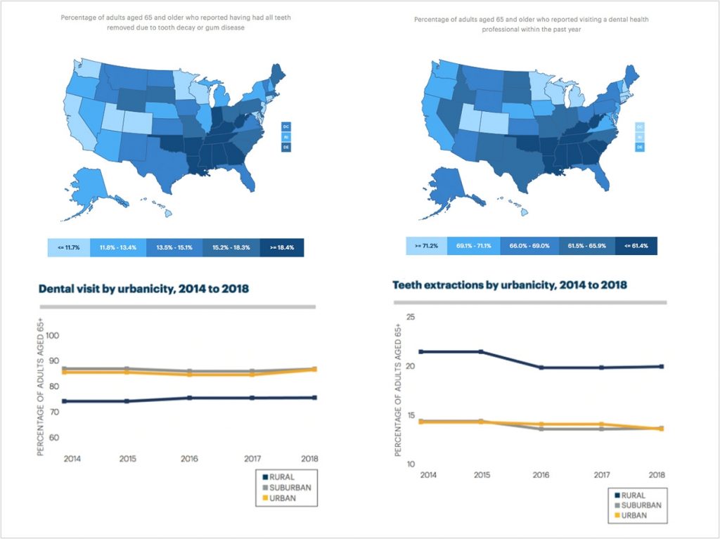 Rural Seniors Have Poorer Oral Health Than Their Urban Counterparts ...