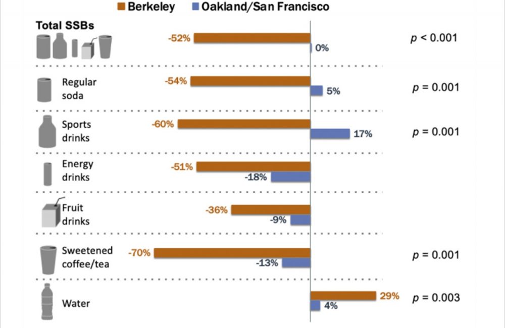 Berkeley Tax Leads To Less Soda Consumption - Dentistry Today