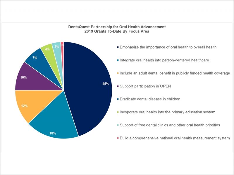 DentaQuest Awards 2.8 Million in Grants Dentistry Today