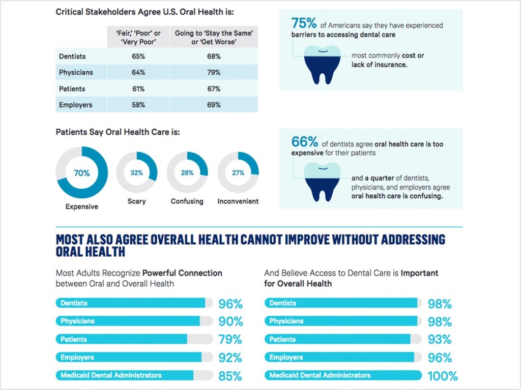 Most Americans Believe the Oral Health System Is Failing - Dentistry Today