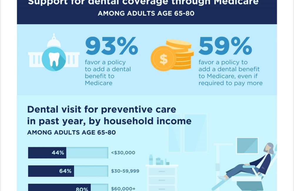 Most Older Americans Support Adding Dental Benefits to Medicare ...