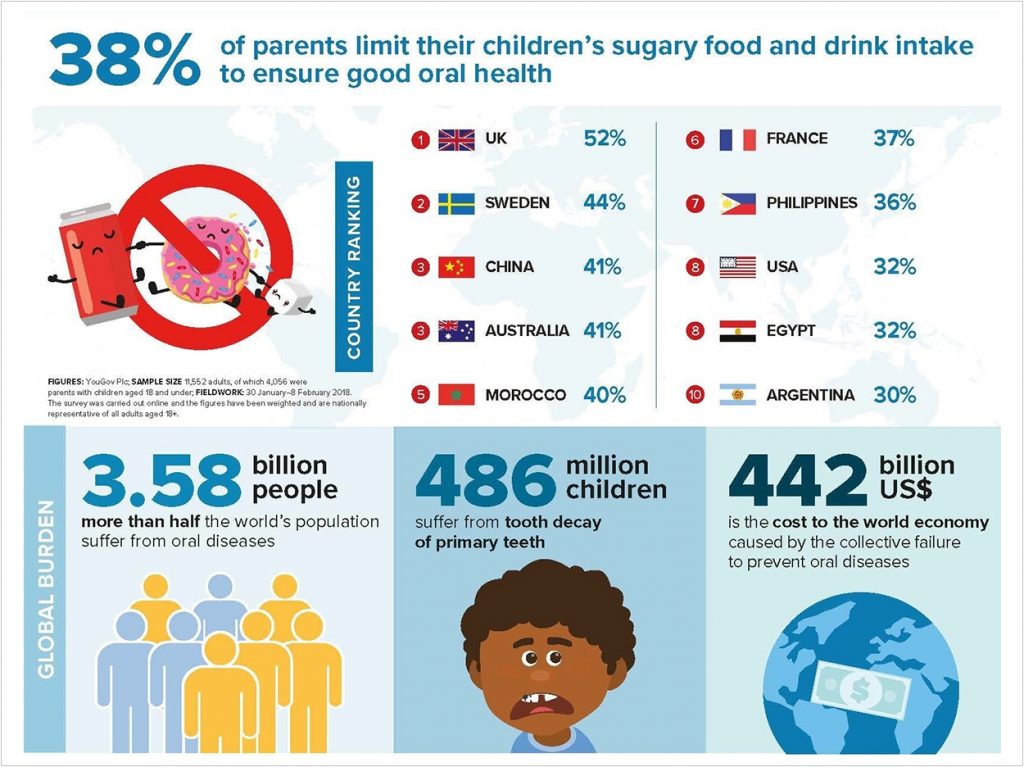 Few Parents Limit Their Children’s Sugar Intake to Protect Their Teeth ...