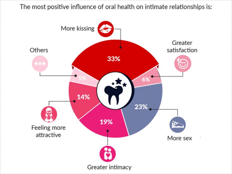 Good Oral Health Means A Better Sex Life Dentistry Today