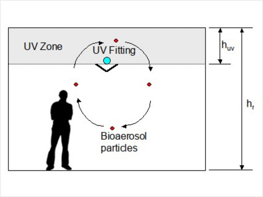 Current UV Technologies Prove Effective Against SARS CoV 2 Indoors   4ef84c2d266de593c13072053c16d228 1024x767 