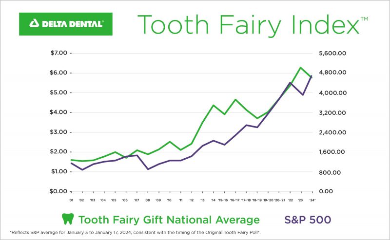 Tooth Fairy Giving Drops For First Time In 5 Years According To Delta   2024 Toothfairy Index 800x493 RGB Release 800x493 