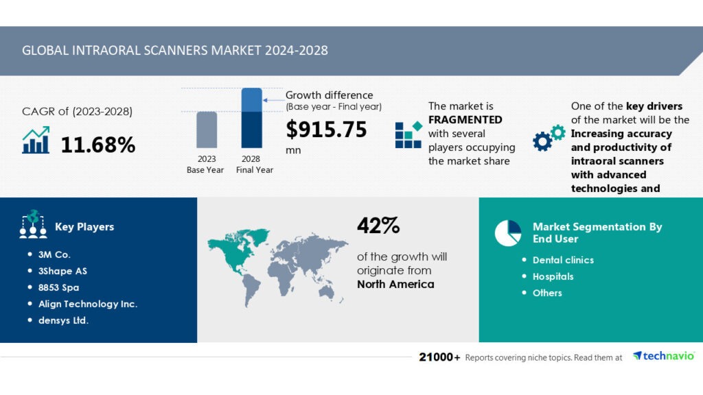 technavio